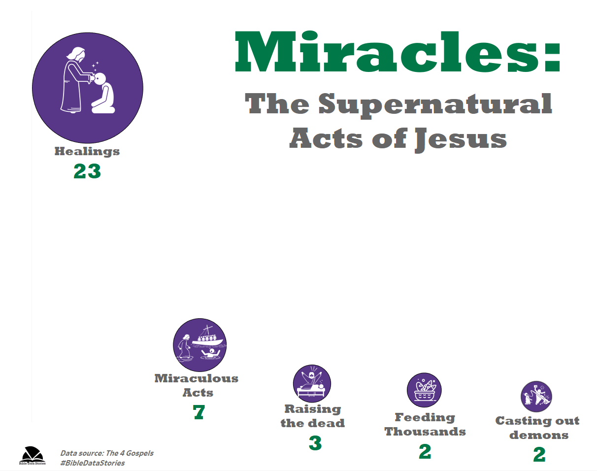 Miracles: The Supernatural Acts of Jesus