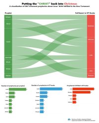 Messaiah birth prophecies fulfilled in the New Testament