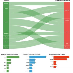 Messaiah birth prophecies fulfilled in the New Testament