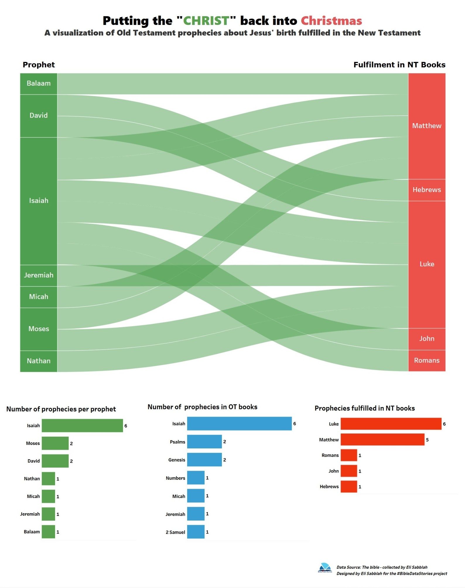 Messaiah birth prophecies fulfilled in the New Testament